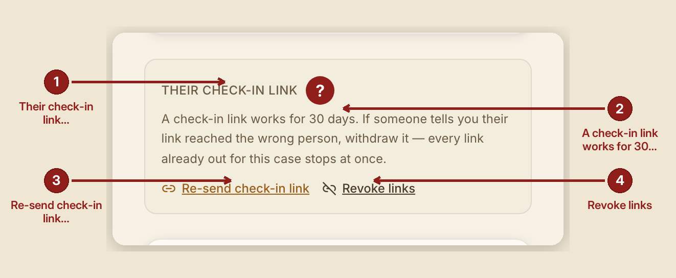 Screenshot of the check in links screen at /dashboard/case/GB-1003, illustrating “What you see, in the screen's own labels”, with numbered callouts: 1. Their check-in link; 2. A check-in link works for 30 days. If someone tells you their link reached the wrong person, withdraw it — every link already out for this case stops at once.; 3. Re-send check-in link; 4. Revoke links.