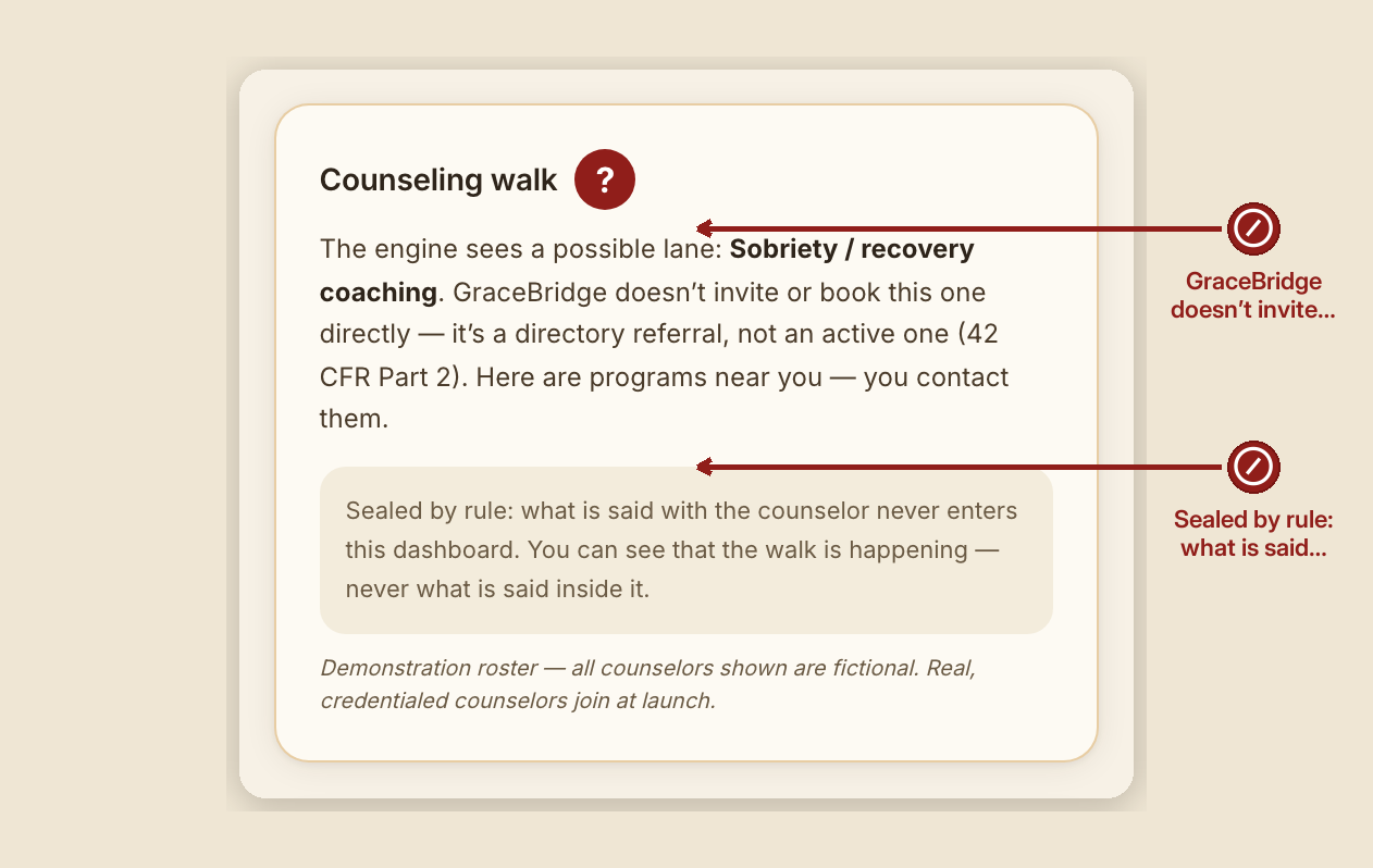 Screenshot of the counseling arm screen at /dashboard/case/GB-1002, illustrating “What NOT to do”, with numbered callouts: 1. DON'T — GraceBridge doesn’t invite or book this one directly — it’s a directory referral, not an active one (42 CFR Part 2).; 2. DON'T — Sealed by rule: what is said with the counselor never enters this dashboard. You can see that the walk is happening — never what is said inside it..