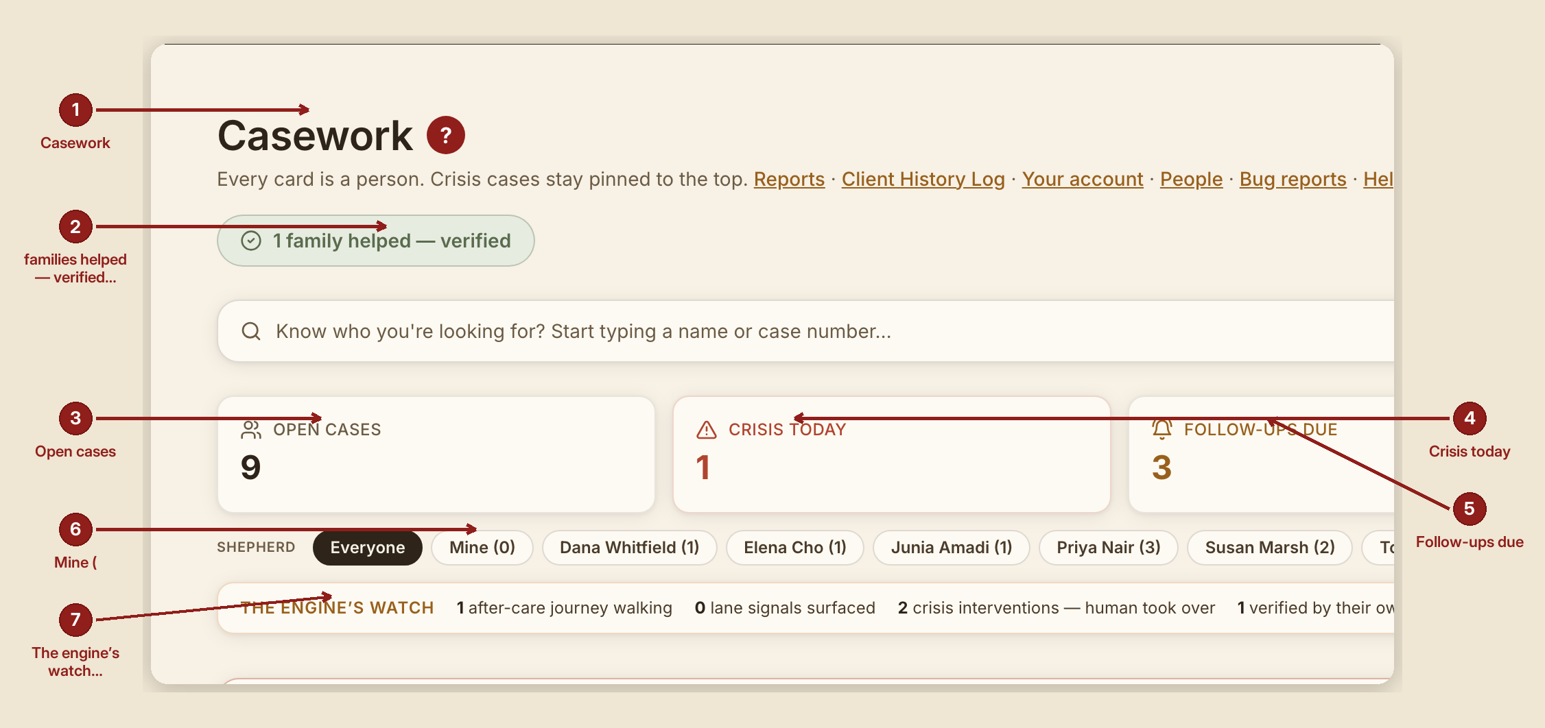 Screenshot of the dashboard and case list screen at /dashboard, illustrating “What you see, in the screen's own labels”, with numbered callouts: 1. Casework; 2. families helped — verified; 3. Open cases; 4. Crisis today; 5. Follow-ups due; 6. Mine (; 7. The engine’s watch.