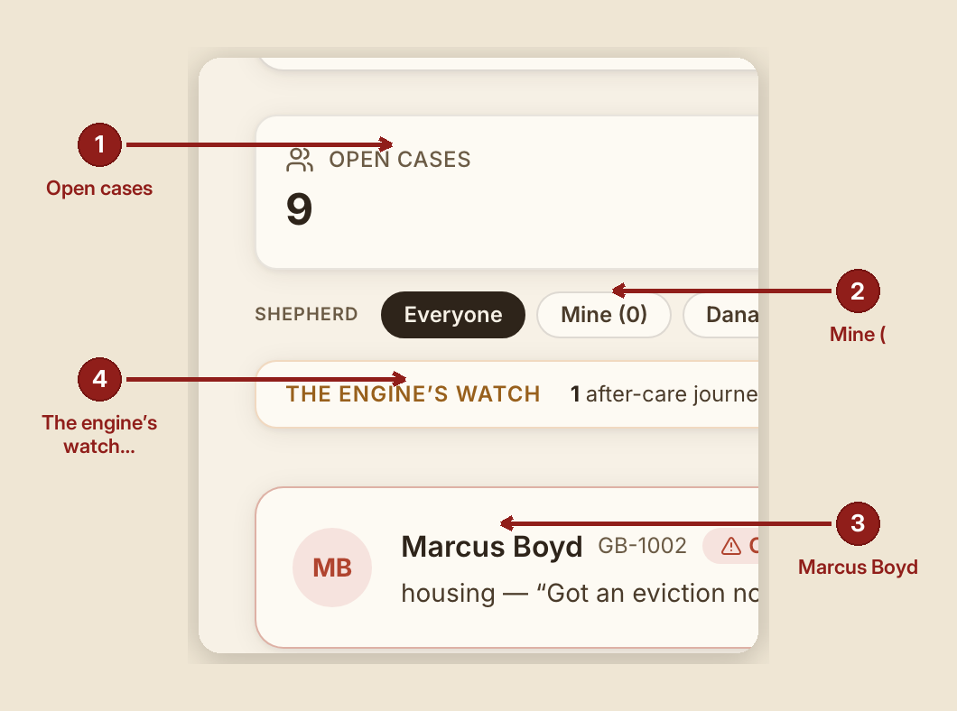 Screenshot of the dashboard and case list screen at /dashboard, illustrating “What to do”, with numbered callouts: 1. Open cases; 2. Mine (; 3. Marcus Boyd; 4. The engine’s watch.