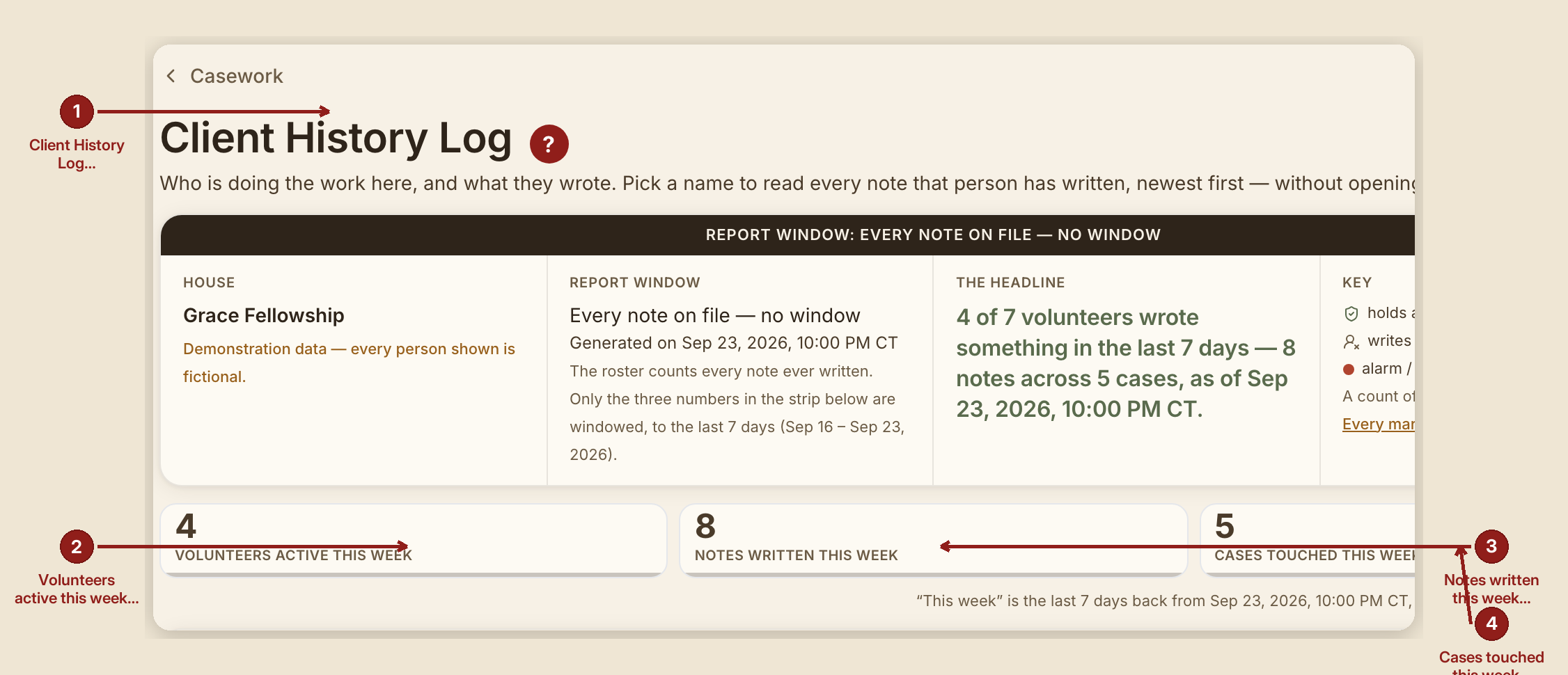 Screenshot of the dashboard and case list screen at /dashboard/volunteers, illustrating “The Client History Log — a related, separate report”, with numbered callouts: 1. Client History Log; 2. Volunteers active this week; 3. Notes written this week; 4. Cases touched this week.