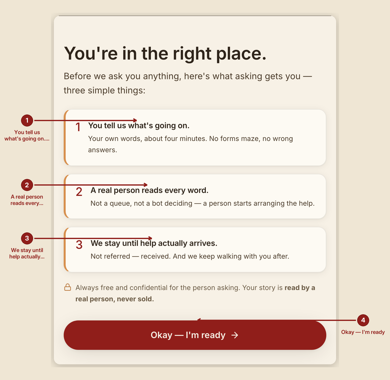 Screenshot of the get help intake screen at /intake, illustrating “What you see, in the screen's own labels”, with numbered callouts: 1. You tell us what's going on.; 2. A real person reads every word.; 3. We stay until help actually arrives.; 4. Okay — I'm ready.
