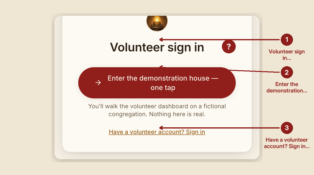 Screenshot of the getting started and sign in screen at /dashboard/login, illustrating “What you see, in the screen's own labels”, with numbered callouts: 1. Volunteer sign in; 2. Enter the demonstration house — one tap; 3. Have a volunteer account? Sign in.