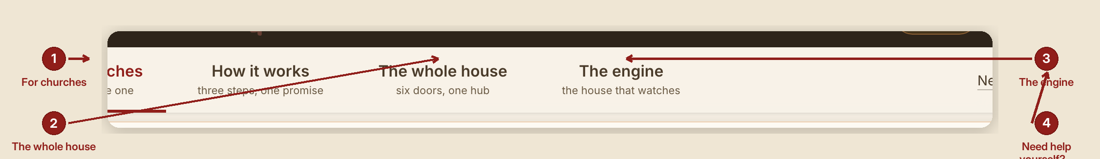 Screenshot of the getting started screen at /, illustrating “What you see, in the screen's own labels”, with numbered callouts: 1. For churches; 2. The whole house; 3. The engine; 4. Need help yourself?.