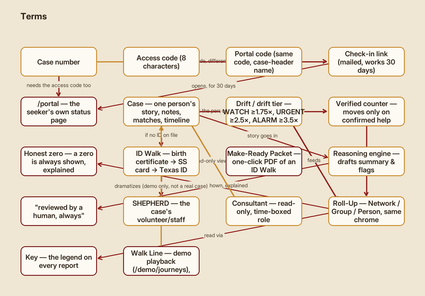 Flow diagram illustrating “Terms”: Case number -> Access code (8 characters) -> Portal code (same code, case-header name) -> Check-in link (mailed, works 30 days) -> /portal — the seeker's own status page -> Case — one person's story, notes, matches, timeline -> Drift / drift tier — WATCH ≥1.75×, URGENT ≥2.5×, ALARM ≥3.5× -> Verified counter — moves only on confirmed help -> Honest zero — a zero is always shown, explained -> ID Walk — birth certificate → SS card → Texas ID -> Make-Ready Packet — one-click PDF of an ID Walk -> Reasoning engine — drafts summary & flags -> "reviewed by a human, always" -> SHEPHERD — the case's volunteer/staff owner -> Consultant — read-only, time-boxed role -> Roll-Up — Network / Group / Person, same chrome -> Key — the legend on every report -> Walk Line — demo playback (/demo/journeys), not part of reports.