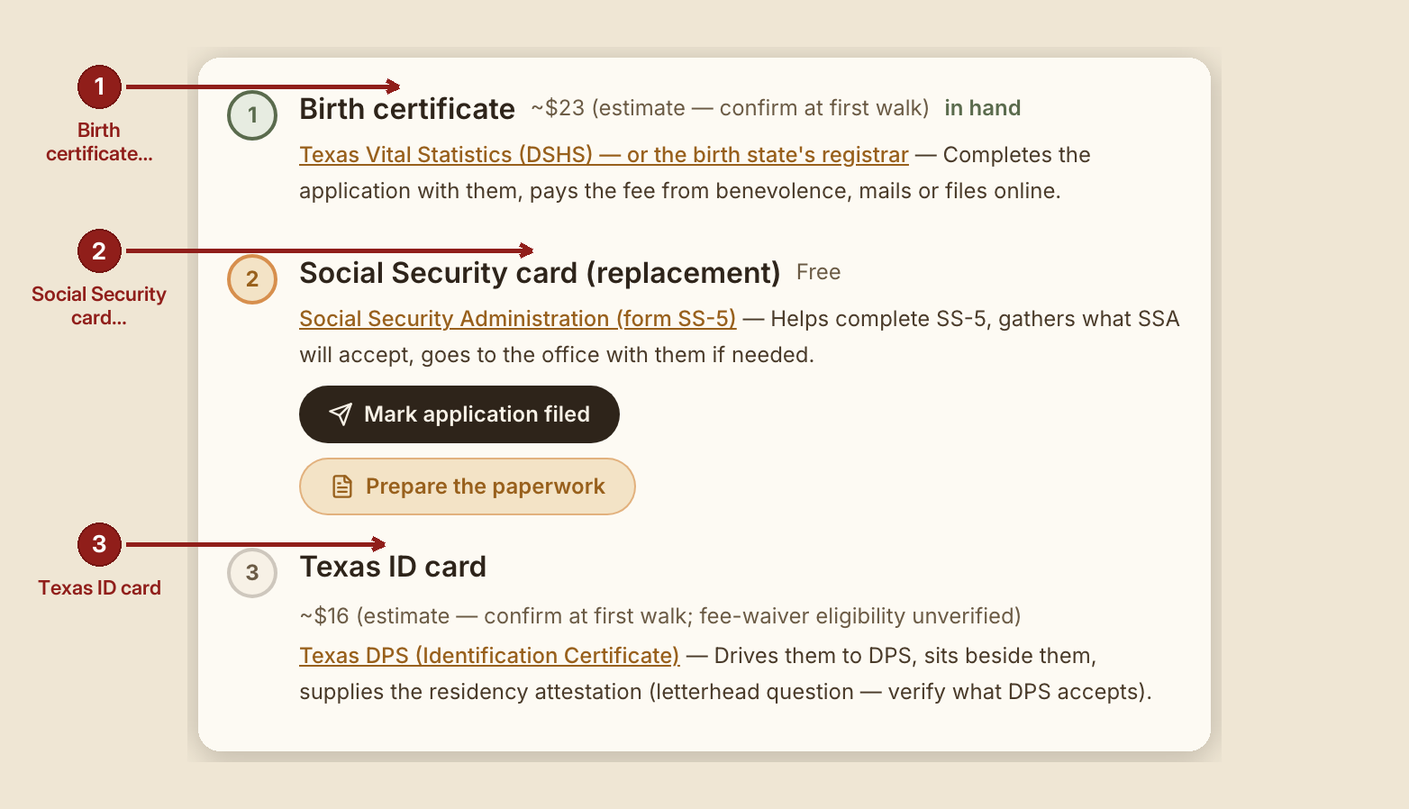 Screenshot of the id walk screen at /dashboard/case/GB-1010, illustrating “The chain — three links, one order”, with numbered callouts: 1. Birth certificate; 2. Social Security card (replacement); 3. Texas ID card.