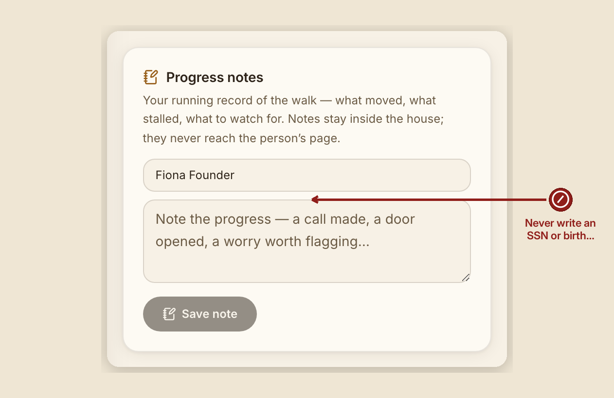 Screenshot of the id walk screen at /dashboard/case/GB-1007, illustrating “What NOT to do”, with numbered callouts: 1. DON'T — Never write an SSN or birth date here — not in a note, not in the story.