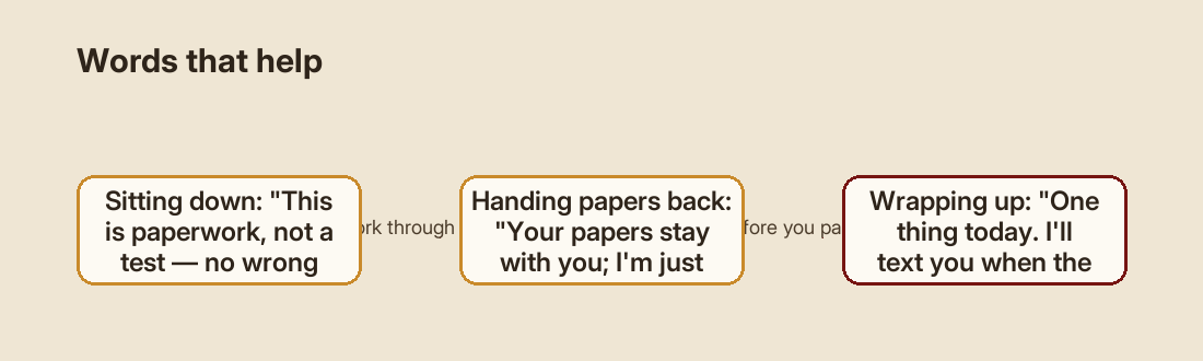 Flow diagram illustrating “Words that help”: Sitting down: "This is paperwork, not a test — no wrong answers, only blanks we'll fill later." -> Handing papers back: "Your papers stay with you; I'm just here so you don't have to do it alone." -> Wrapping up: "One thing today. I'll text you when the mail should land.".