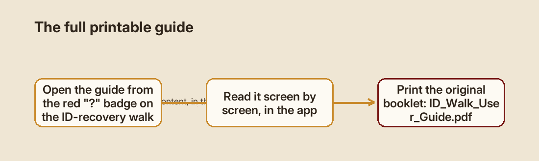 Flow diagram illustrating “The full printable guide”: Open the guide from the red "?" badge on the ID-recovery walk panel -> Read it screen by screen, in the app -> Print the original booklet: ID_Walk_User_Guide.pdf.
