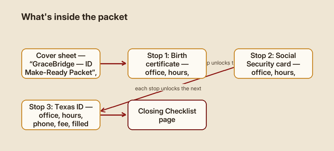 Flow diagram illustrating “What's inside the packet”: Cover sheet — “GraceBridge — ID Make-Ready Packet”, the walk explained in plain words -> Stop 1: Birth certificate — office, hours, phone, fee, filled form -> Stop 2: Social Security card — office, hours, phone, fee, filled form -> Stop 3: Texas ID — office, hours, phone, fee, filled form -> Closing Checklist page.