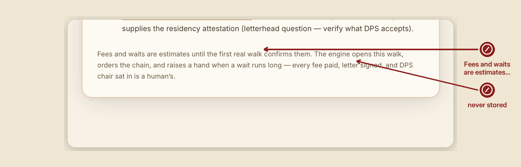 Screenshot of the make ready packet screen at /dashboard/case/GB-1010, illustrating “What NOT to do”, with numbered callouts: 1. DON'T — never stored; 2. DON'T — Fees and waits are estimates until the first real walk confirms them..