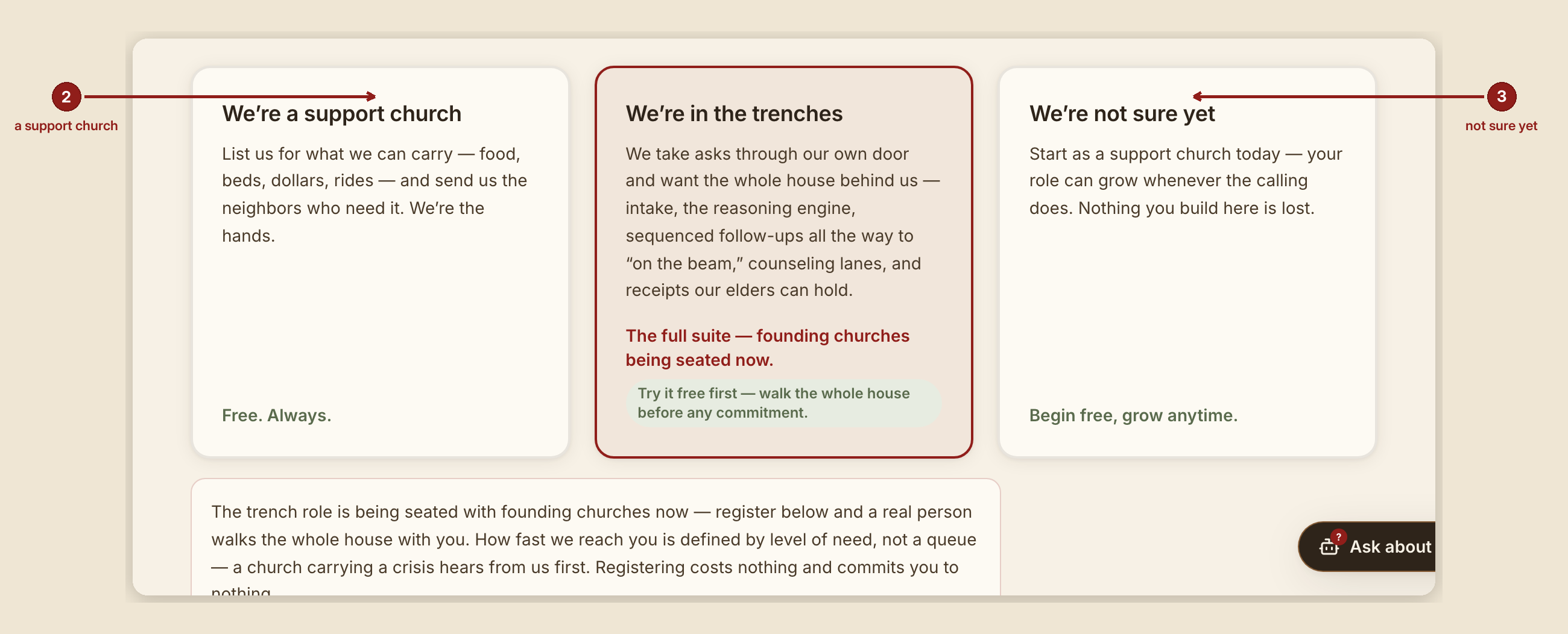 Screenshot of the providers and resources screen at /providers, illustrating “Signing up as a provider — what you see, in the screen's own labels”, with numbered callouts: 2. a support church; 3. not sure yet.