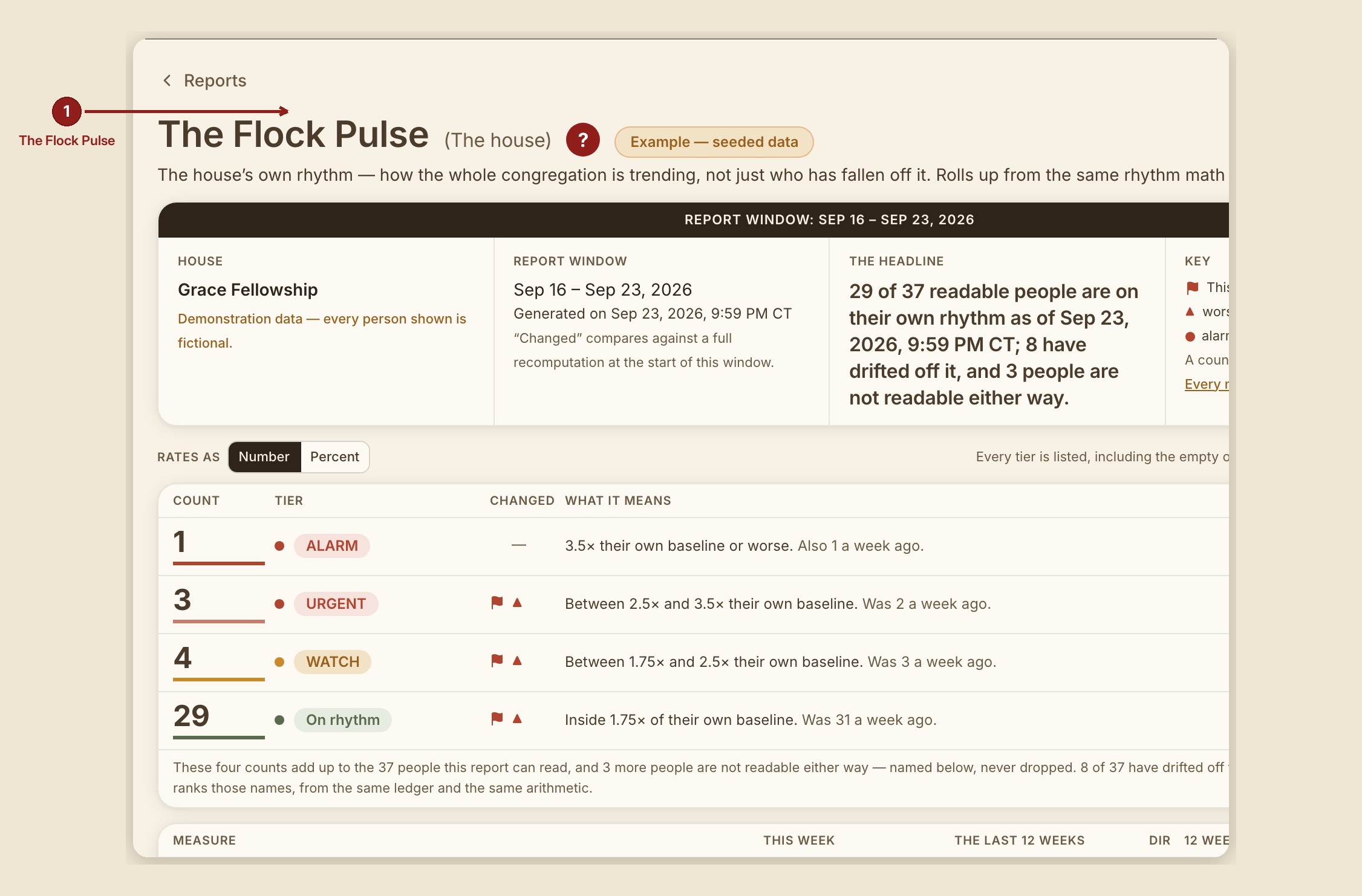 Screenshot of the report flock pulse screen at /dashboard/reports/flock-pulse, illustrating “What this screen is for”, with numbered callouts: 1. The Flock Pulse.