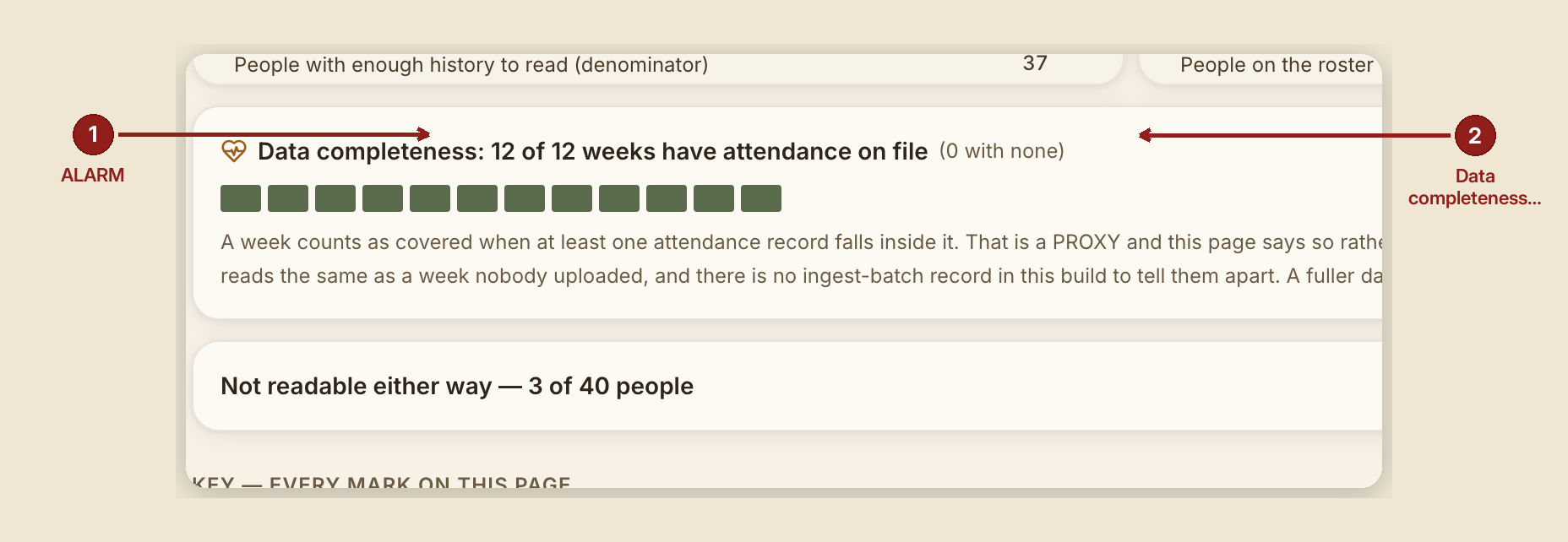 Screenshot of the report flock pulse screen at /dashboard/reports/flock-pulse, illustrating “What you see, in the screen's own labels”, with numbered callouts: 1. ALARM; 2. Data completeness.