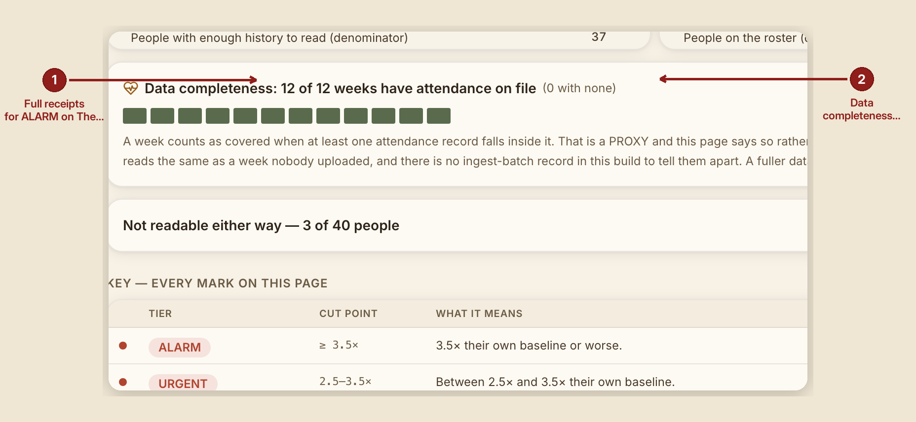 Screenshot of the report flock pulse screen at /dashboard/reports/flock-pulse, illustrating “What to do”, with numbered callouts: 1. Full receipts for ALARM on The Shoulder Tap; 2. Data completeness.