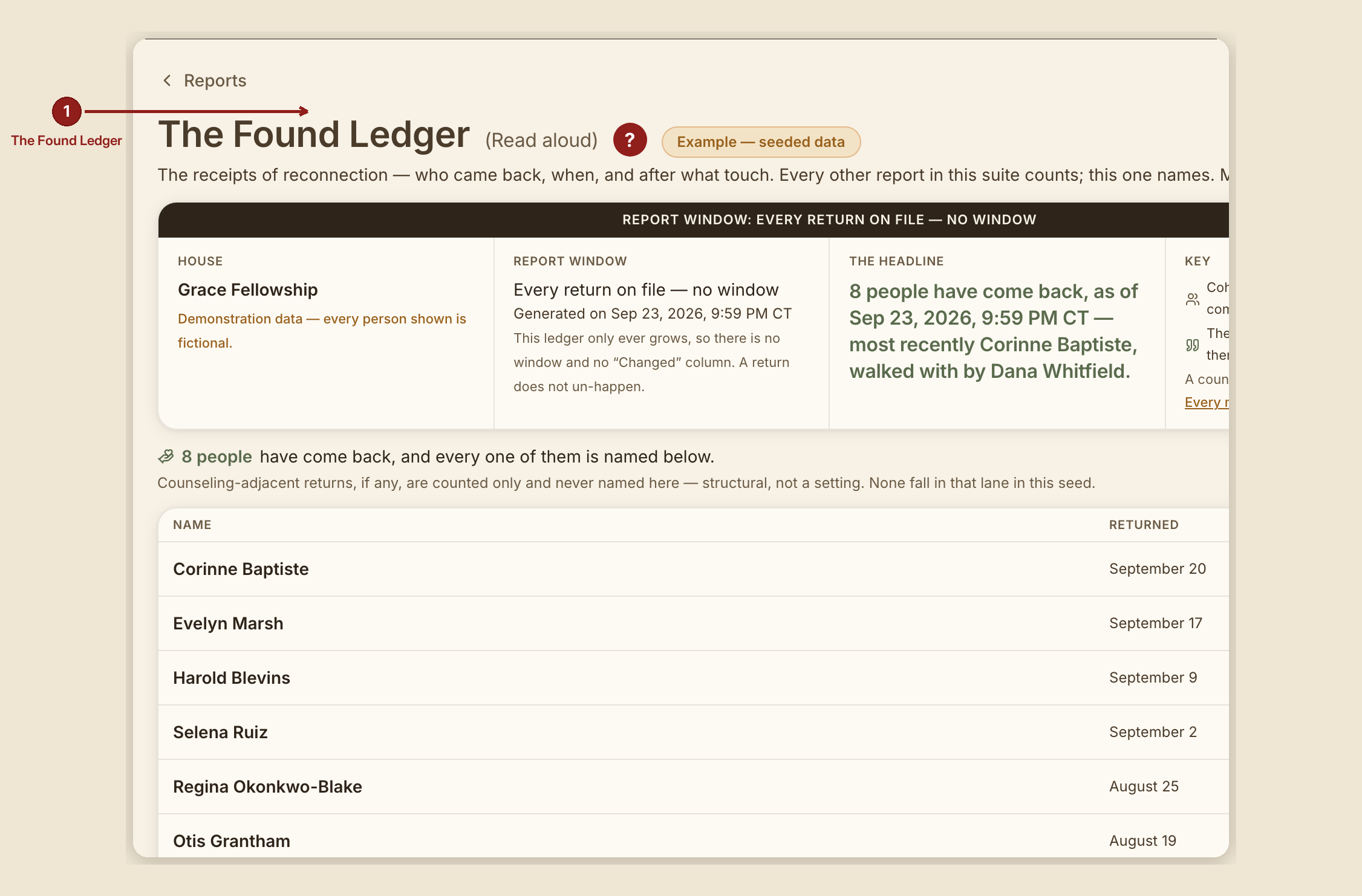 Screenshot of the report found ledger screen at /dashboard/reports/found-ledger, illustrating “What this screen is for”, with numbered callouts: 1. The Found Ledger.