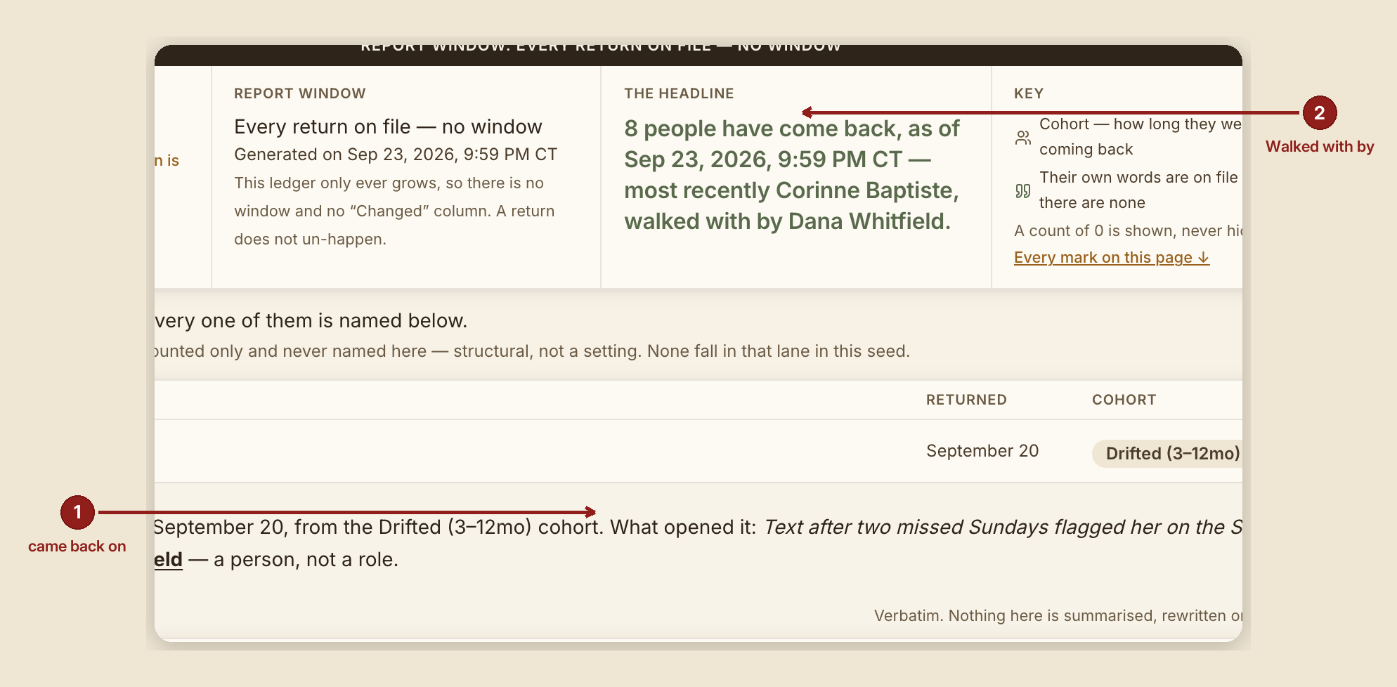 Screenshot of the report found ledger screen at /dashboard/reports/found-ledger, illustrating “What to do”, with numbered callouts: 1. came back on; 2. Walked with by.