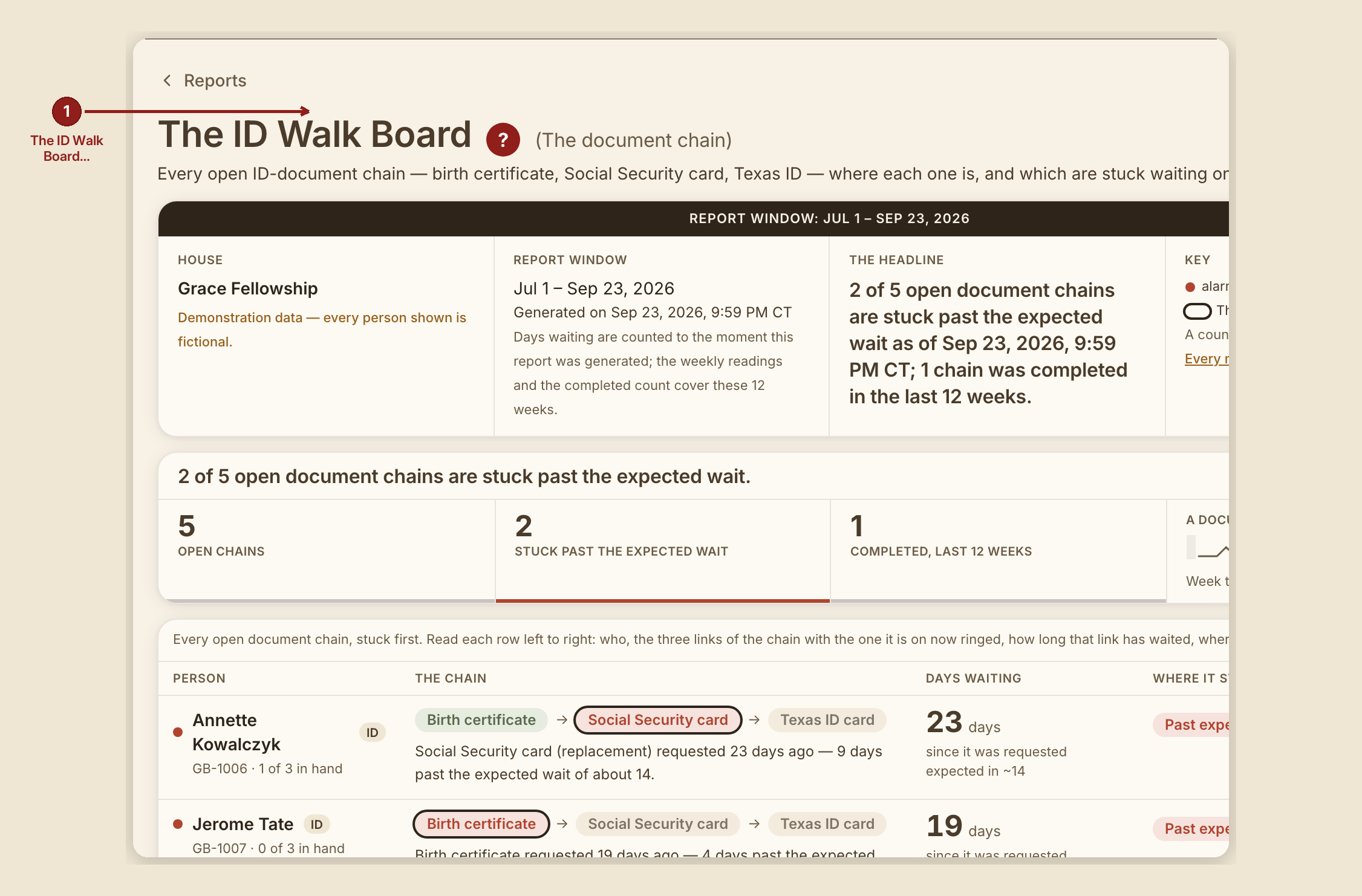 Screenshot of the report id walk board screen at /dashboard/reports/id-walk-board, illustrating “What this screen is for”, with numbered callouts: 1. The ID Walk Board.