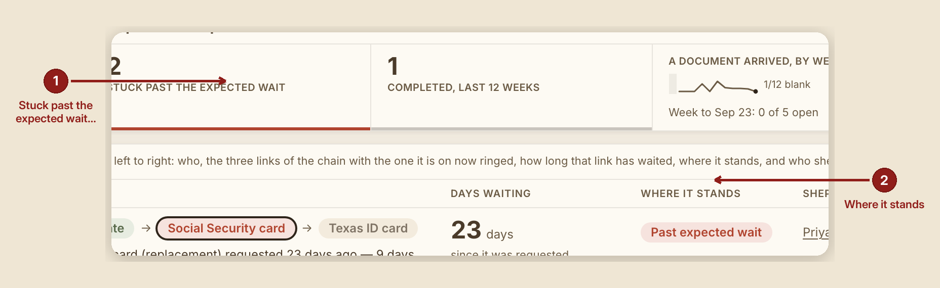 Screenshot of the report id walk board screen at /dashboard/reports/id-walk-board, illustrating “What you see, in the screen's own labels”, with numbered callouts: 1. Stuck past the expected wait; 2. Where it stands.