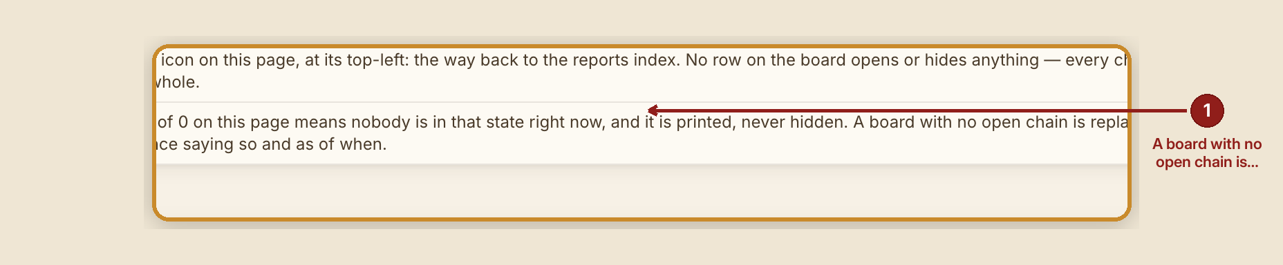 Screenshot of the report id walk board screen at /dashboard/reports/id-walk-board, illustrating “When something goes wrong”, with numbered callouts: 1. A board with no open chain is replaced by a sentence.