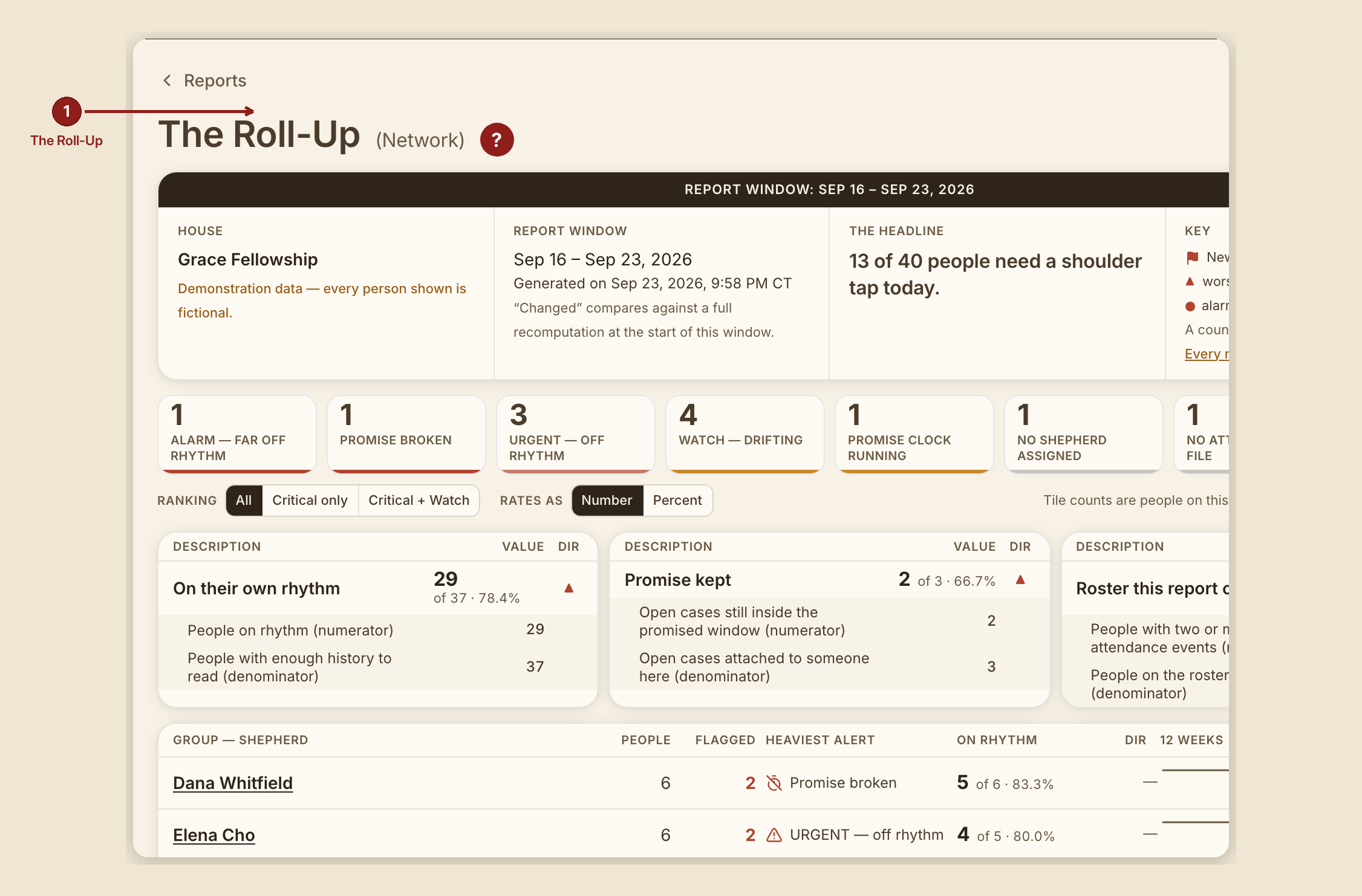 Screenshot of the report roll up screen at /dashboard/reports/roll-up, illustrating “What this screen is for”, with numbered callouts: 1. The Roll-Up.