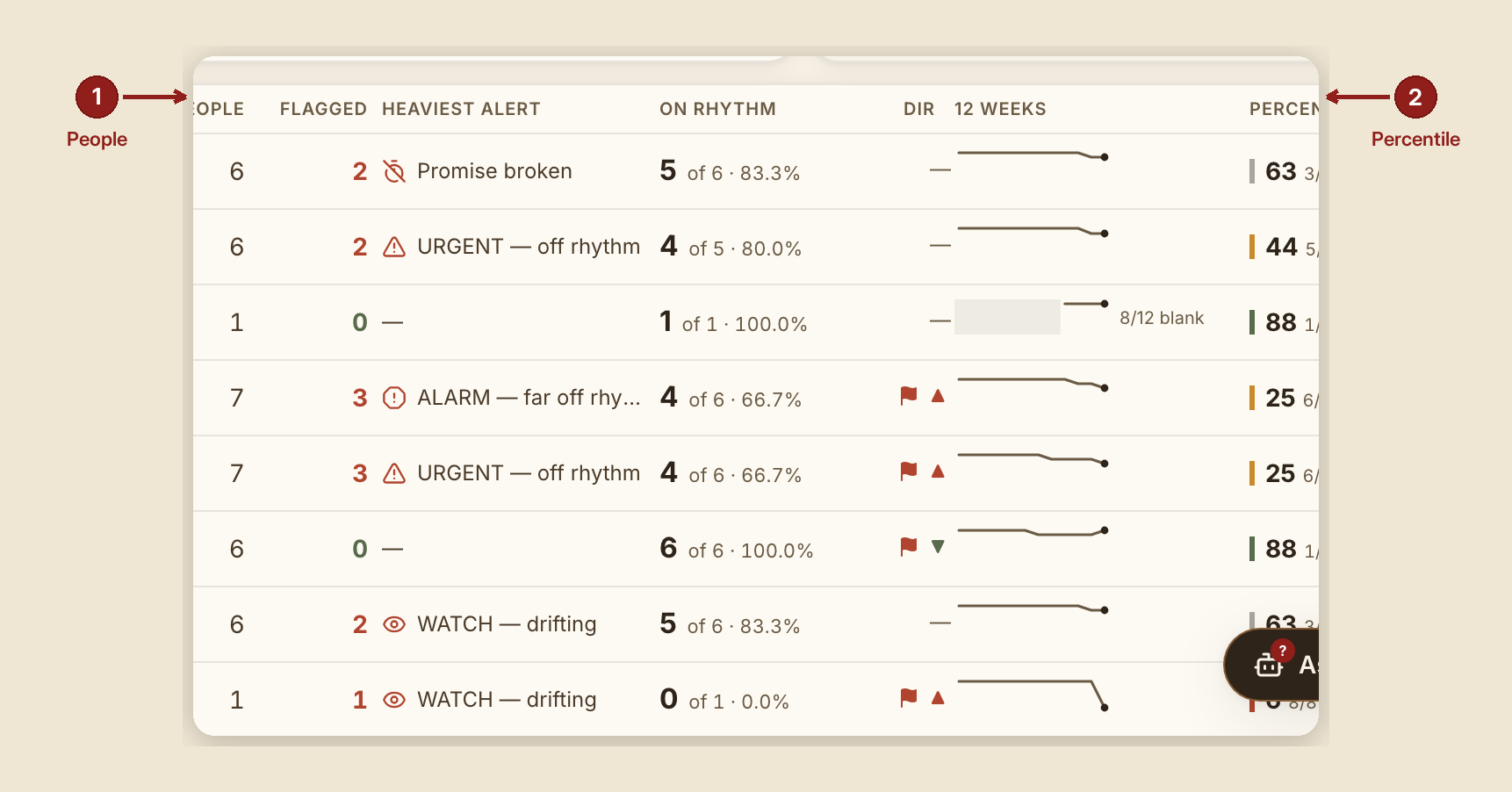 Screenshot of the report roll up screen at /dashboard/reports/roll-up, illustrating “What you see, in the screen's own labels”, with numbered callouts: 1. People; 2. Percentile.