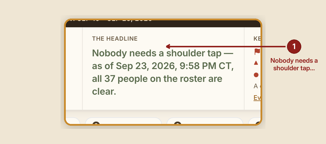 Screenshot of the report roll up screen at /dashboard/reports/roll-up?demo=clear, illustrating “When something goes wrong”, with numbered callouts: 1. Nobody needs a shoulder tap.