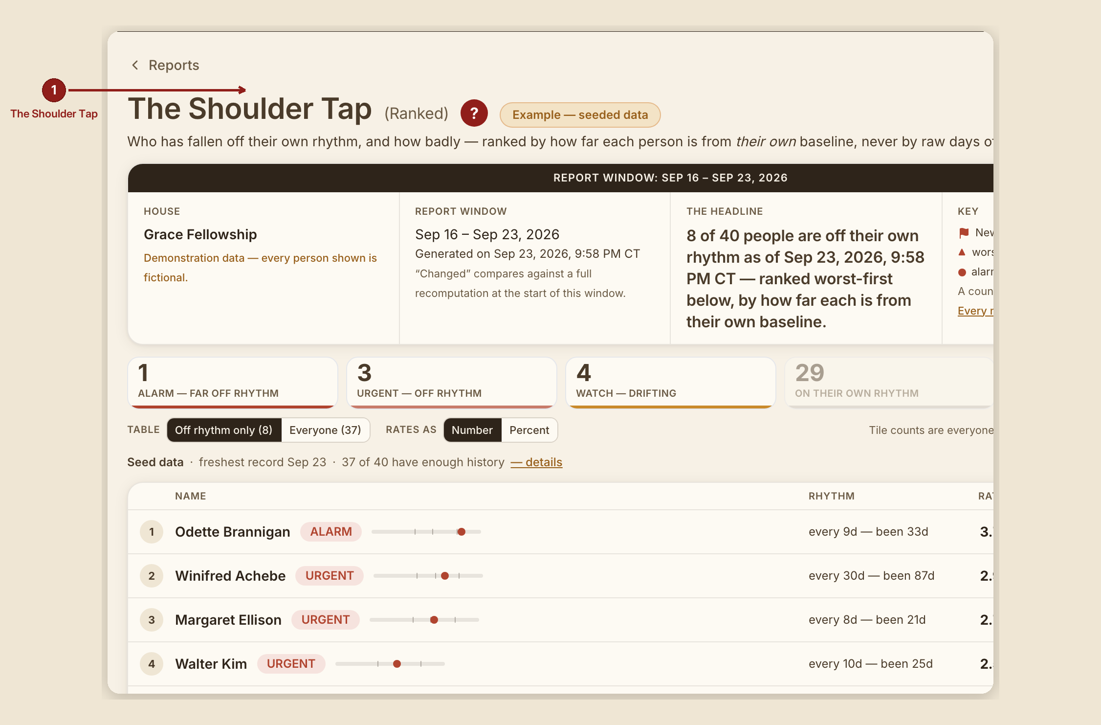 Screenshot of the report shoulder tap screen at /dashboard/reports/shoulder-tap, illustrating “What this screen is for”, with numbered callouts: 1. The Shoulder Tap.