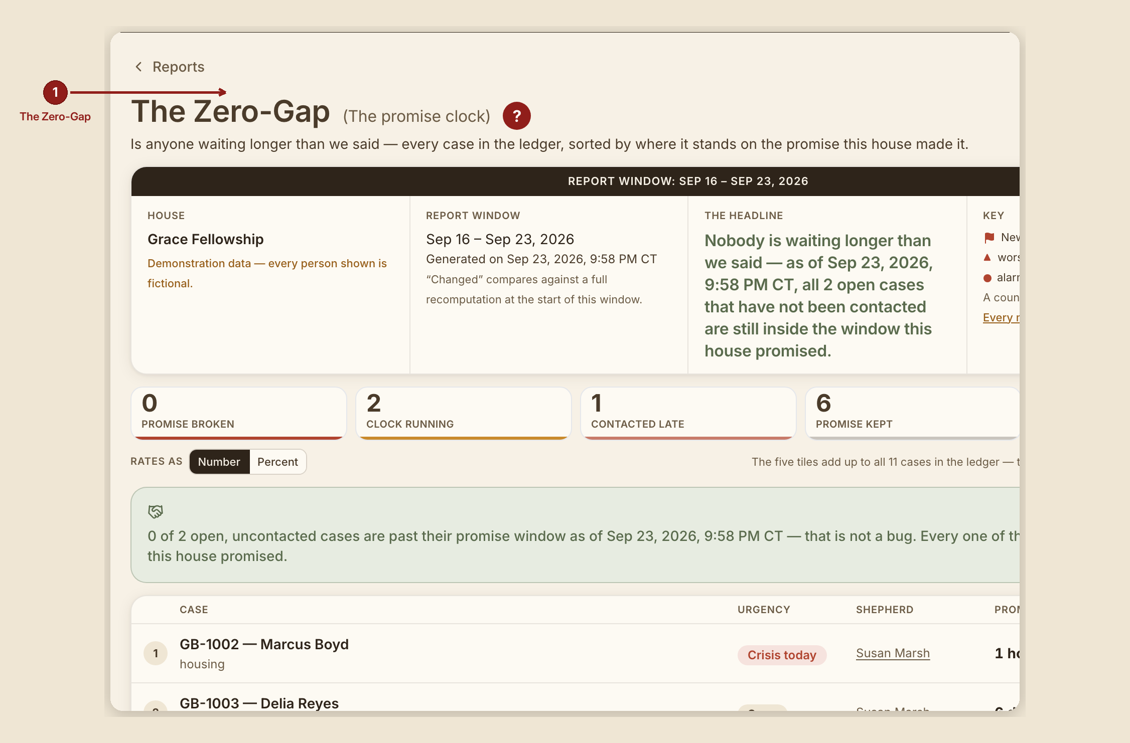 Screenshot of the report zero gap screen at /dashboard/reports/zero-gap, illustrating “What this screen is for”, with numbered callouts: 1. The Zero-Gap.