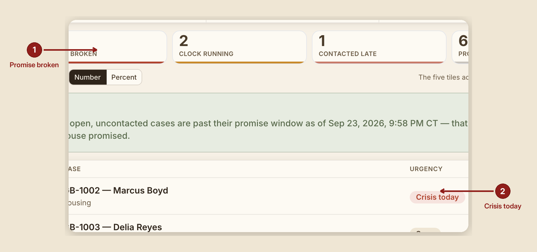 Screenshot of the report zero gap screen at /dashboard/reports/zero-gap, illustrating “What you see, in the screen's own labels”, with numbered callouts: 1. Promise broken; 2. Crisis today.