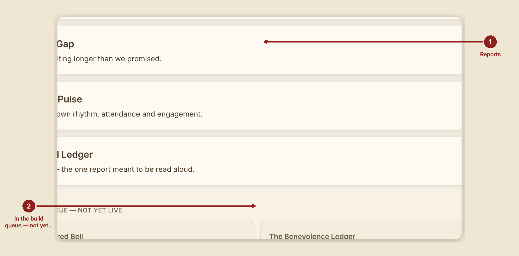 Screenshot of the reports overview screen at /dashboard/reports, illustrating “What you see, in the screen's own labels”, with numbered callouts: 1. Reports; 2. In the build queue — not yet live.