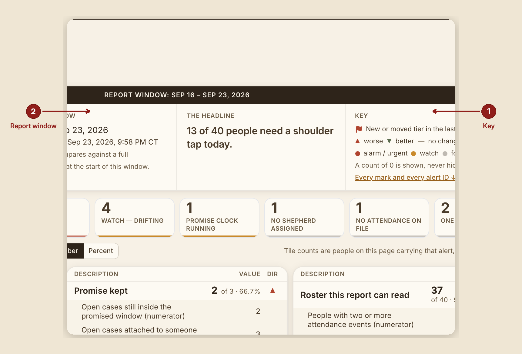 Screenshot of the reports overview screen at /dashboard/reports/roll-up, illustrating “The anatomy every report shares”, with numbered callouts: 1. Key; 2. Report window.
