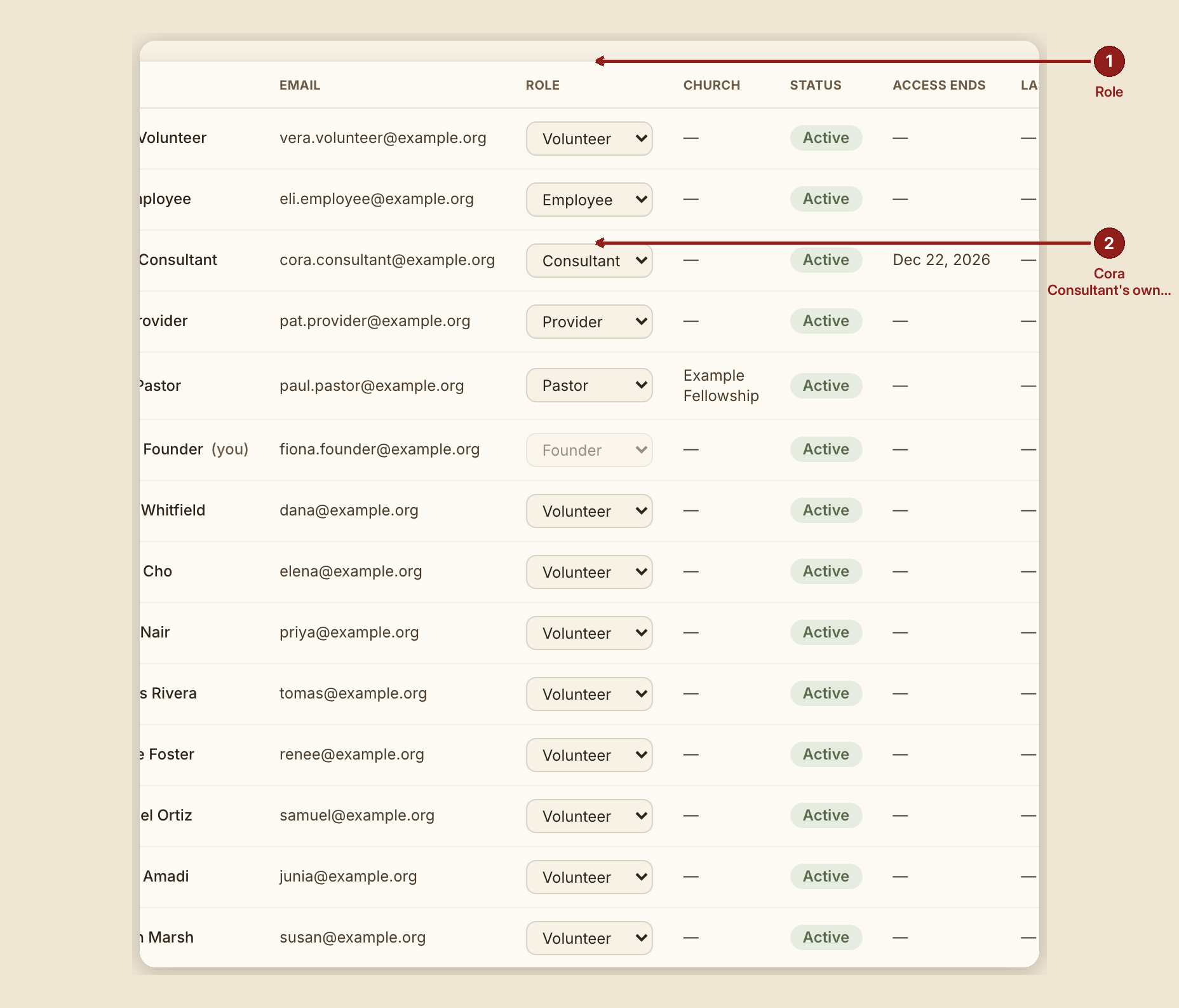 Screenshot of the roles and permissions screen at /dashboard/admin, illustrating “What each role can do — from the code, exactly”, with numbered callouts: 1. Role; 2. Cora Consultant's own role — set from this same dropdown.