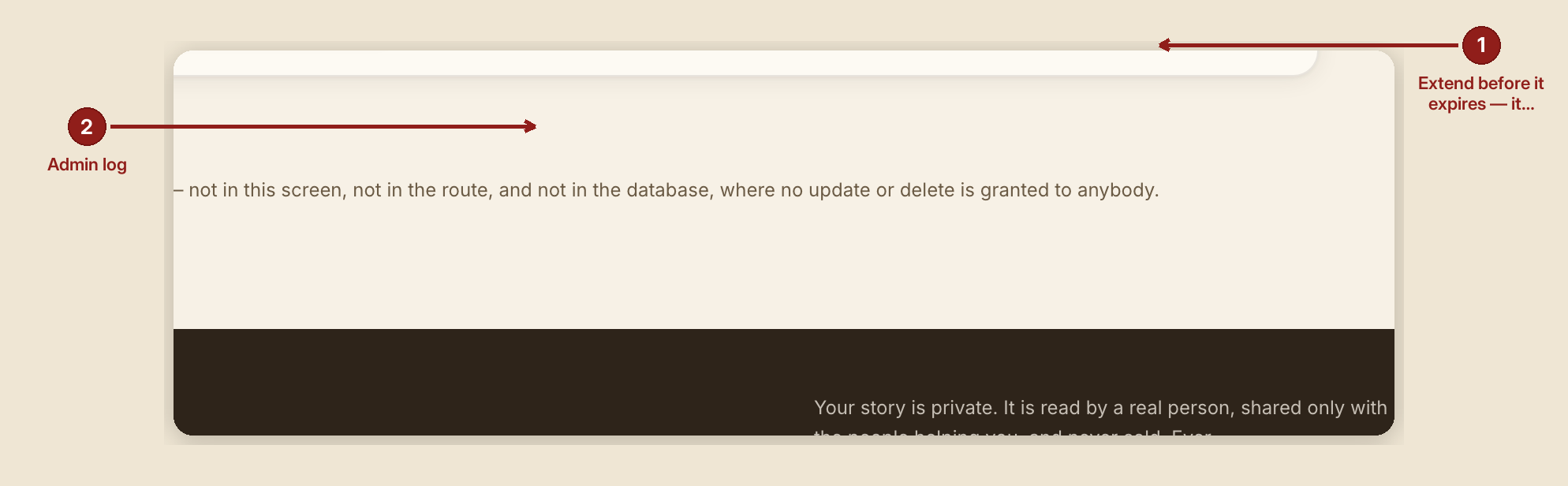 Screenshot of the roles and permissions screen at /dashboard/admin, illustrating “What to do”, with numbered callouts: 1. Extend before it expires — it doesn't renew itself; 2. Admin log.