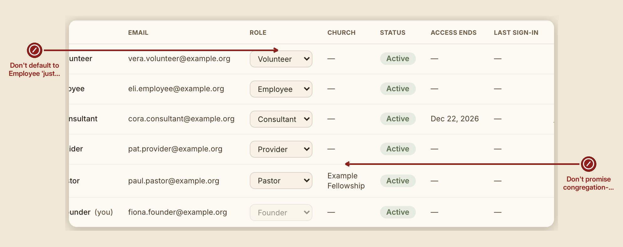 Screenshot of the roles and permissions screen at /dashboard/admin, illustrating “What NOT to do”, with numbered callouts: 1. DON'T — Don't default to Employee 'just in case' — it grants exports and house-wide access; 2. DON'T — Don't promise congregation-scoped cases — the software doesn't map churches to cases yet.