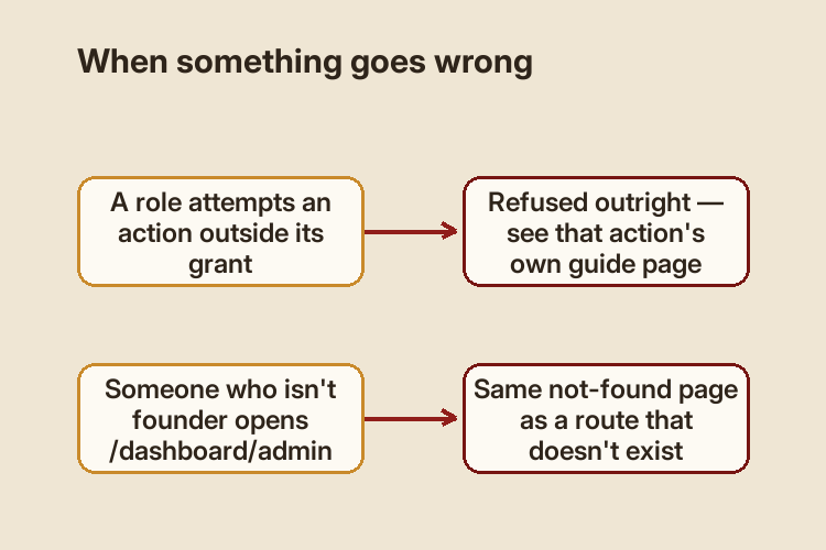 Flow diagram illustrating “When something goes wrong”: A role attempts an action outside its grant -> Refused outright — see that action's own guide page -> Someone who isn't founder opens /dashboard/admin -> Same not-found page as a route that doesn't exist.